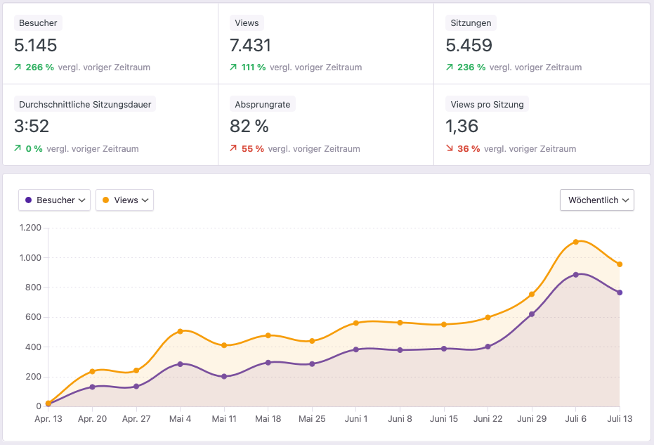 Ein Screenshot der Statistiken von April 2025 bis Juli 2025. Besucher +266%, Views +111%