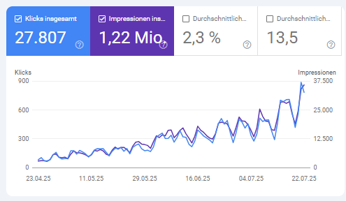 Screenshot aus der Google Search Console von Marcus Knispel. Permanentes Wachstum mit insgesamt 27.807 Website Besuchern.